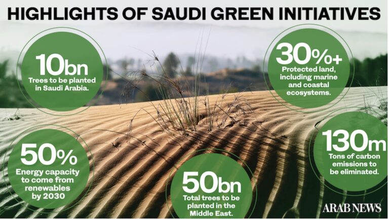 Staterra Highlights of Saudi Green Initiative