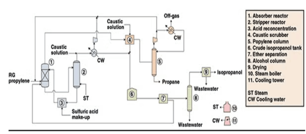 Isopropyl alcohol technical chemical production process