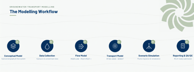 Six-step groundwater contaminant transport modelling workflow for a Jubail petrochemical case study.