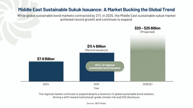 Bar chart showing Middle East sustainable sukuk issuance growing from $7.9 billion in 2024 to a record $11.4 billion in 2025, with S&P Global projecting $20-25 billion in 2026