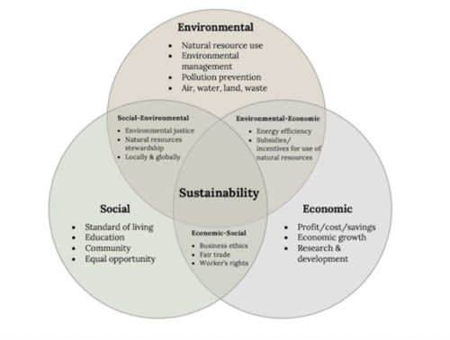 Sustainability Venn Diagram